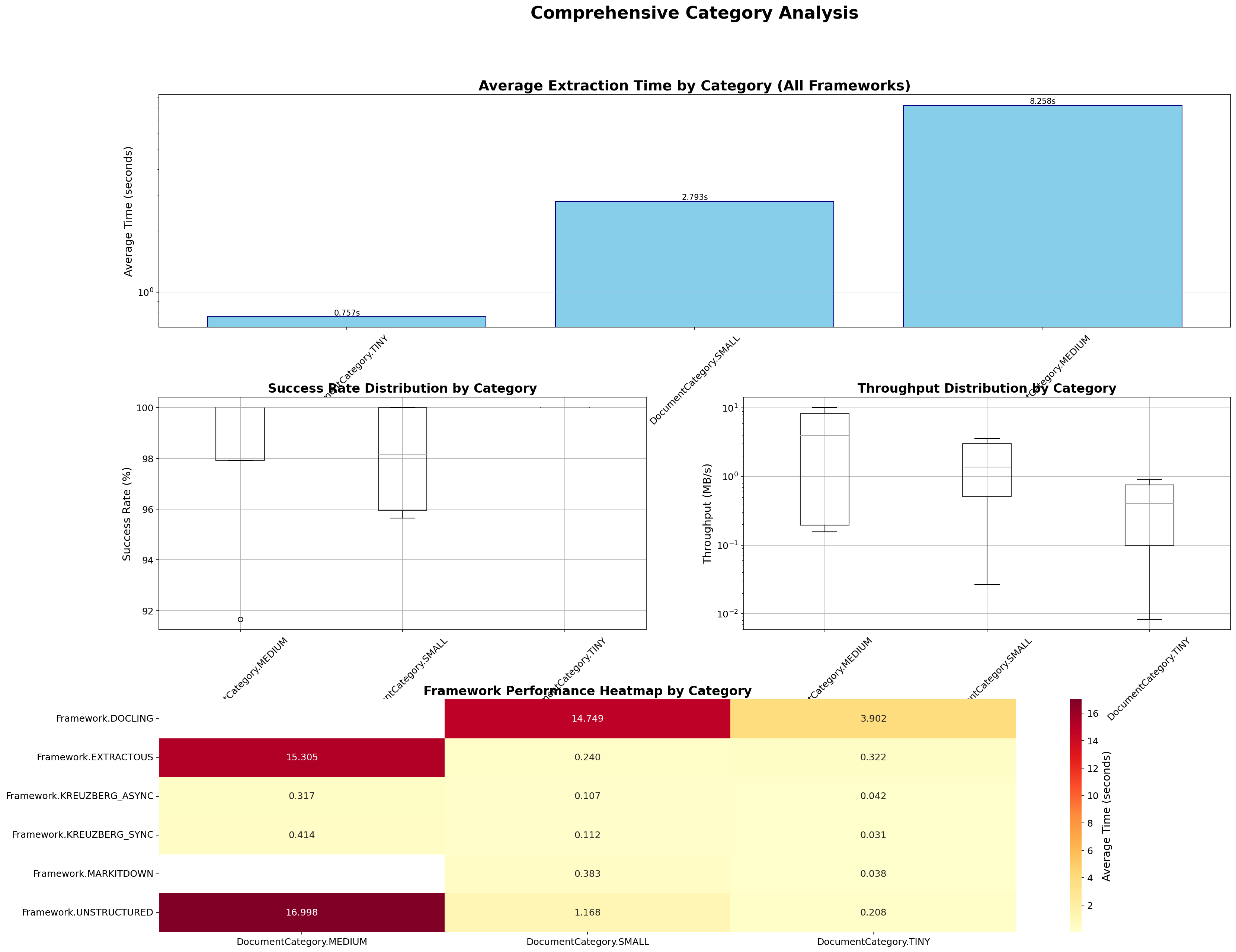 Category Analysis