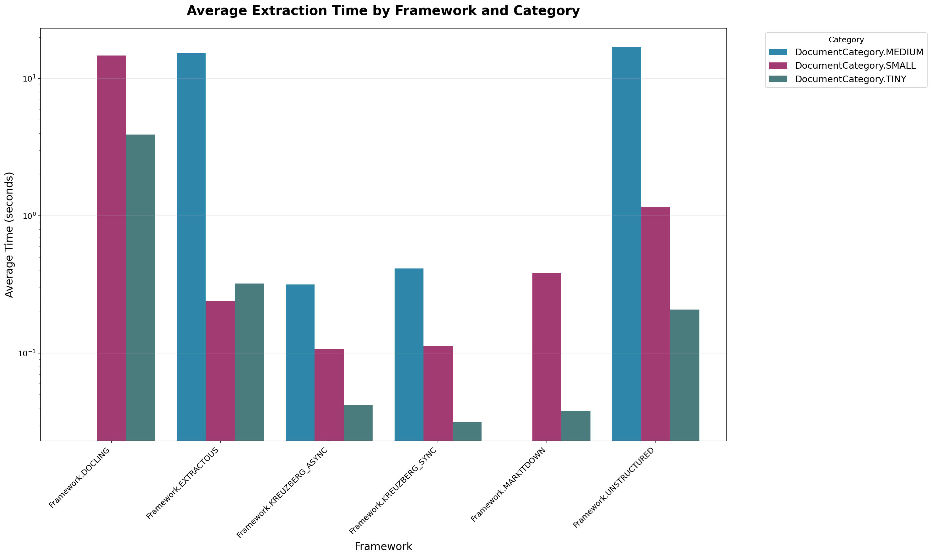 Performance Comparison