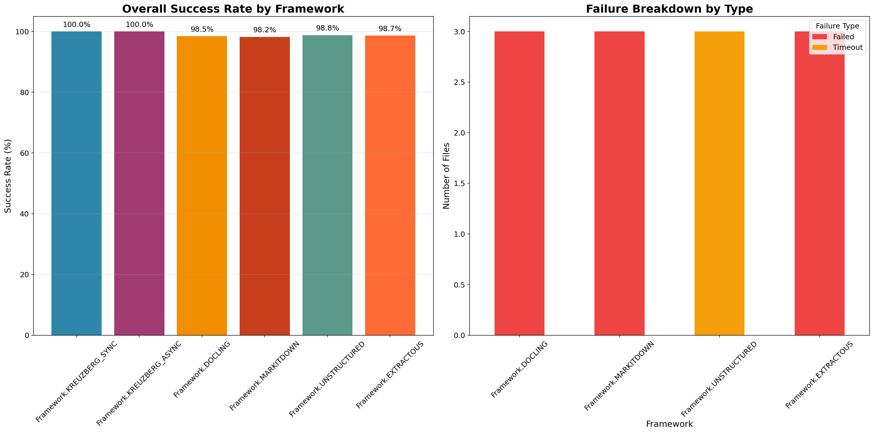 Success Rate Comparison
