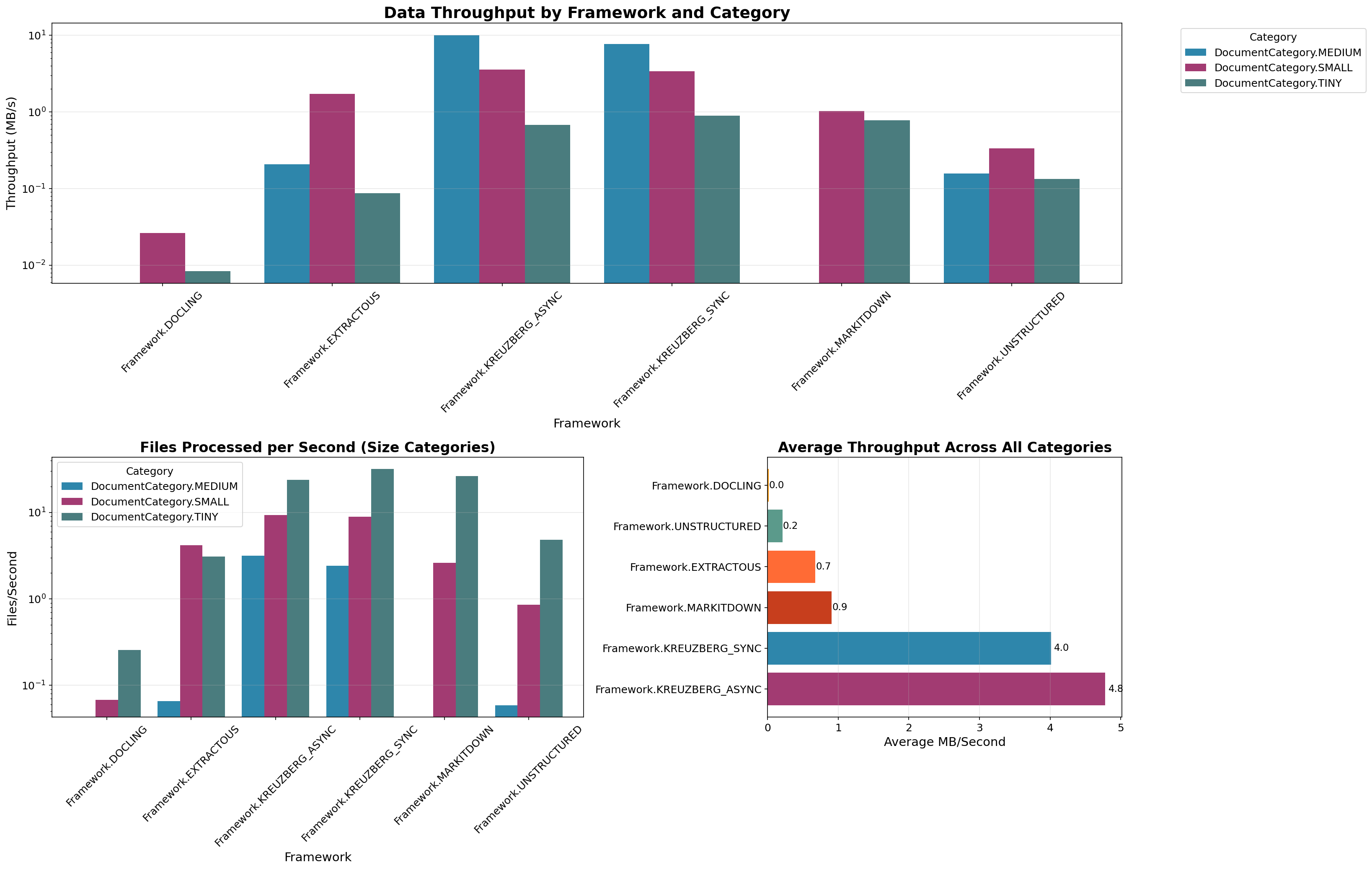 Throughput Comparison